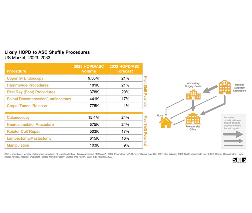 ASC Payor Trends: What Healthcare Needs To Know To Catch Up To The