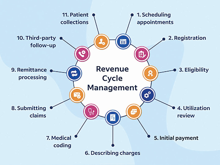 Revenue Cycle